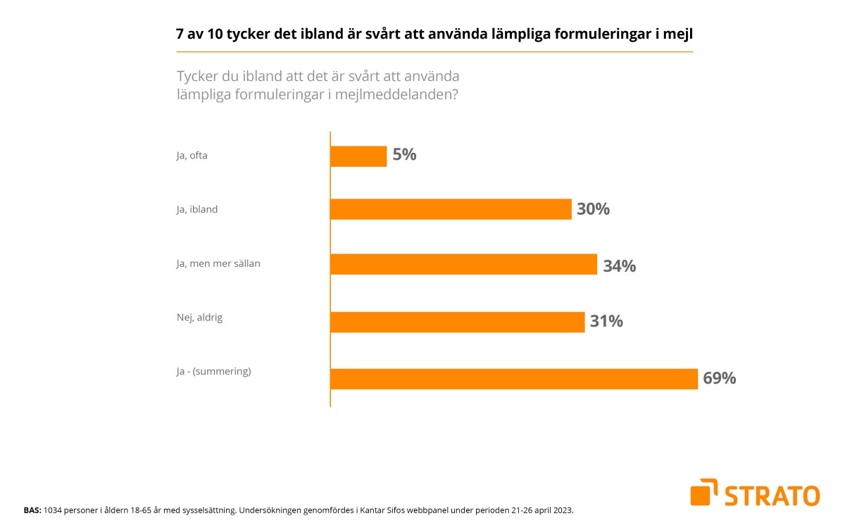 Ny Sifo undersökning: 9 av 10 svenskar stör sig på innehåll i mejl