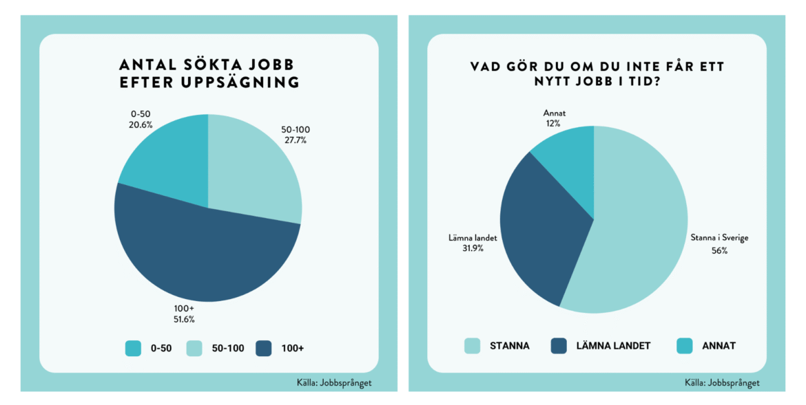 Northvolt-uppsagda vill stanna i Sverige – över 650 har sökt sig till Jobbsprånget