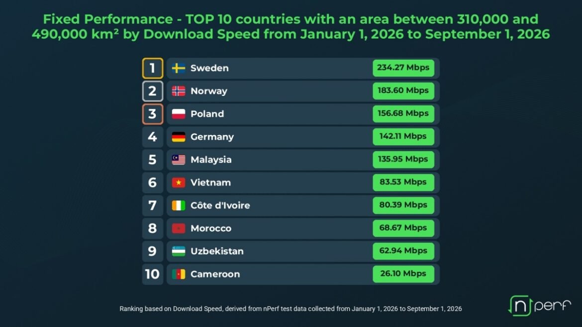 Sverige etta på fast nedladdningshastighet bland jämförbara länder
