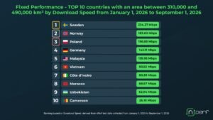 Sverige etta på fast nedladdningshastighet bland jämförbara länder